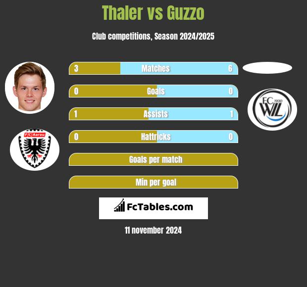 Thaler vs Guzzo h2h player stats