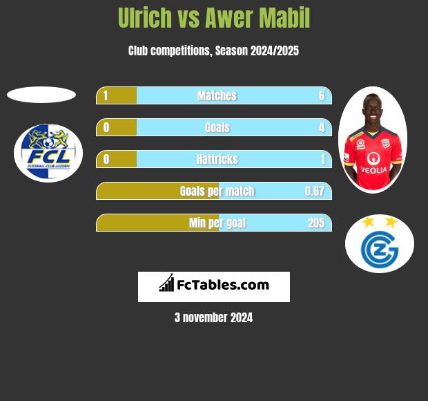 Ulrich vs Awer Mabil h2h player stats