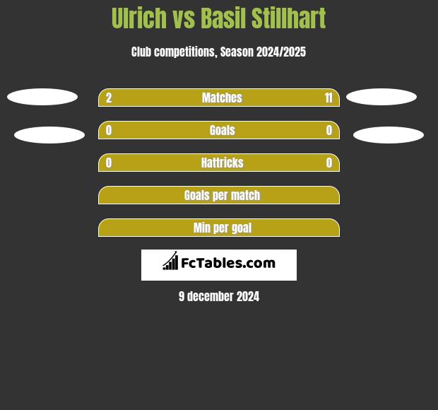 Ulrich vs Basil Stillhart h2h player stats