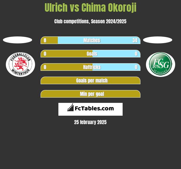 Ulrich vs Chima Okoroji h2h player stats