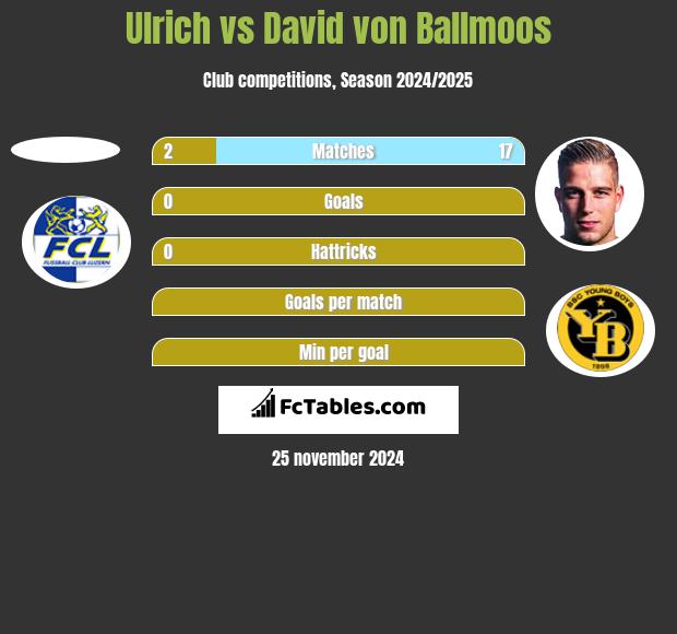 Ulrich vs David von Ballmoos h2h player stats