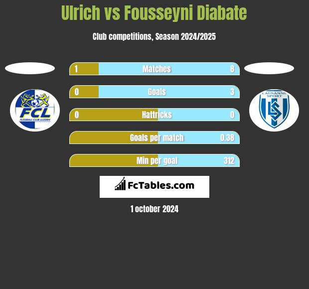 Ulrich vs Fousseyni Diabate h2h player stats