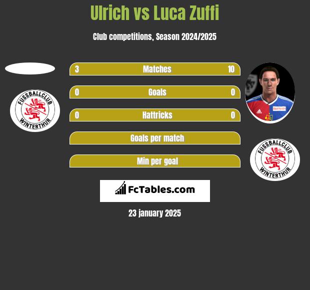 Ulrich vs Luca Zuffi h2h player stats