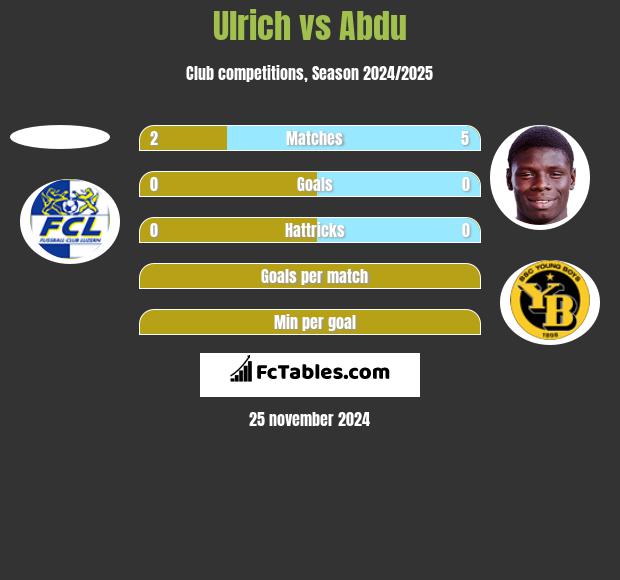 Ulrich vs Abdu h2h player stats