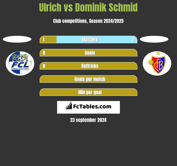 Ulrich vs Dominik Schmid h2h player stats