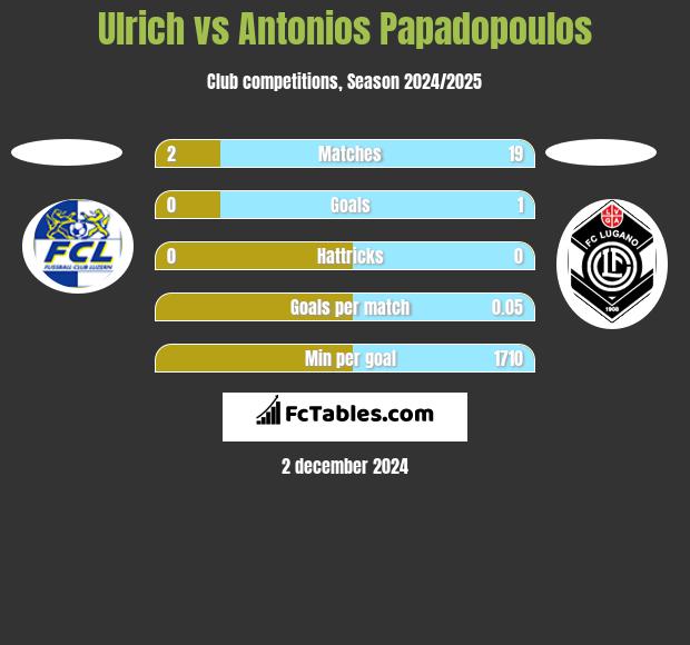 Ulrich vs Antonios Papadopoulos h2h player stats