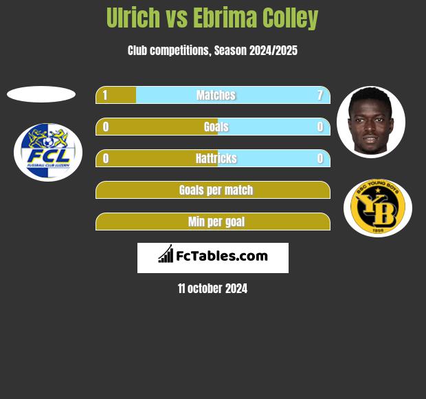 Ulrich vs Ebrima Colley h2h player stats