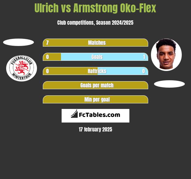 Ulrich vs Armstrong Oko-Flex h2h player stats