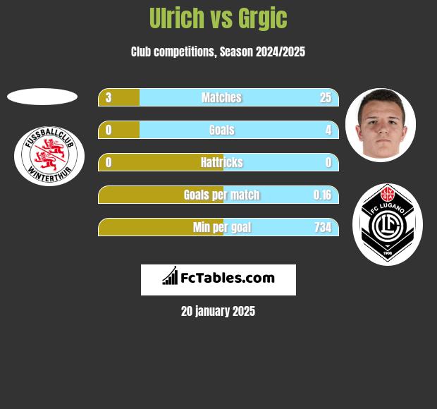 Ulrich vs Grgic h2h player stats