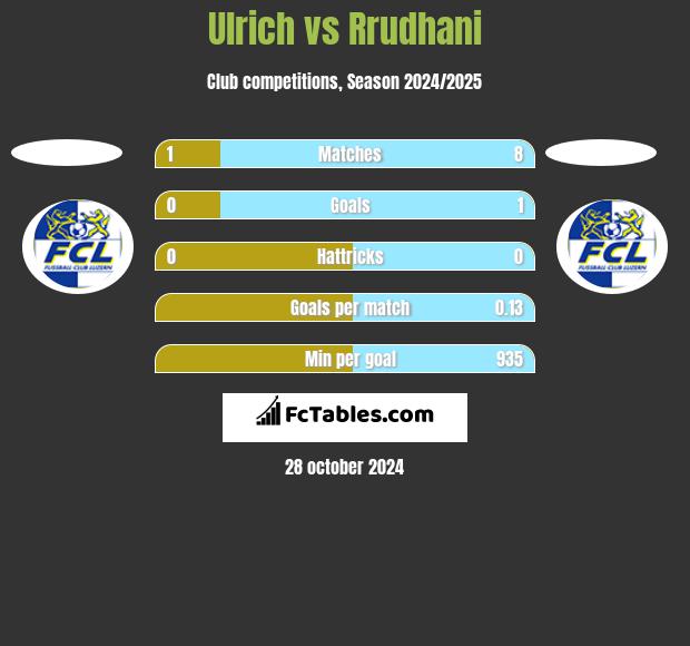 Ulrich vs Rrudhani h2h player stats