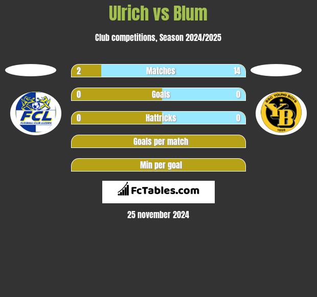 Ulrich vs Blum h2h player stats