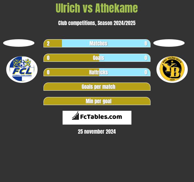 Ulrich vs Athekame h2h player stats