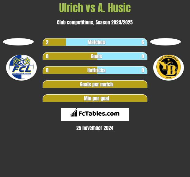 Ulrich vs A. Husic h2h player stats