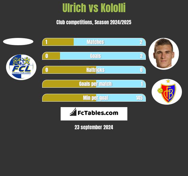 Ulrich vs Kololli h2h player stats