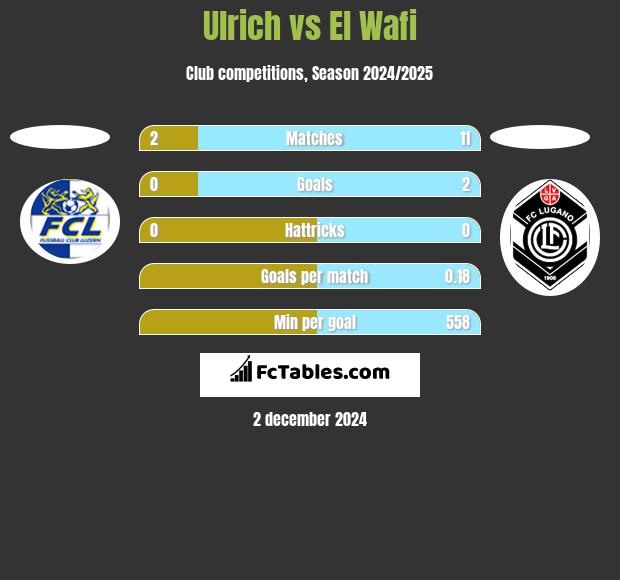 Ulrich vs El Wafi h2h player stats