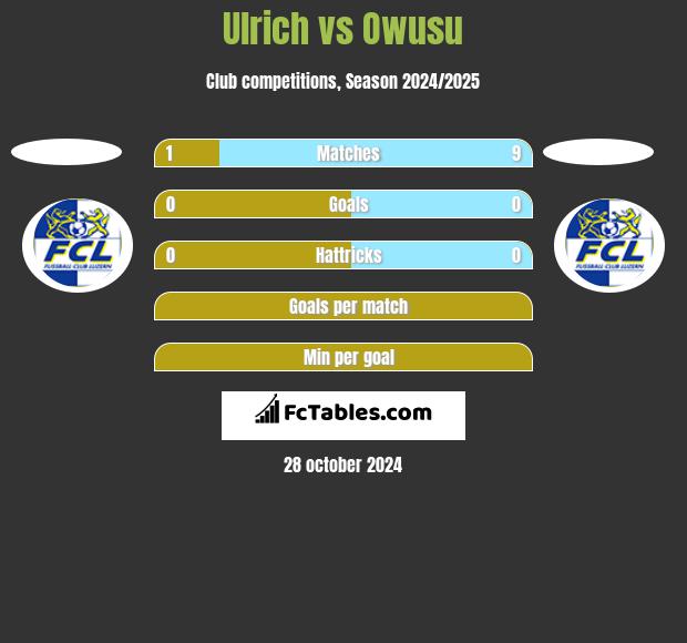 Ulrich vs Owusu h2h player stats