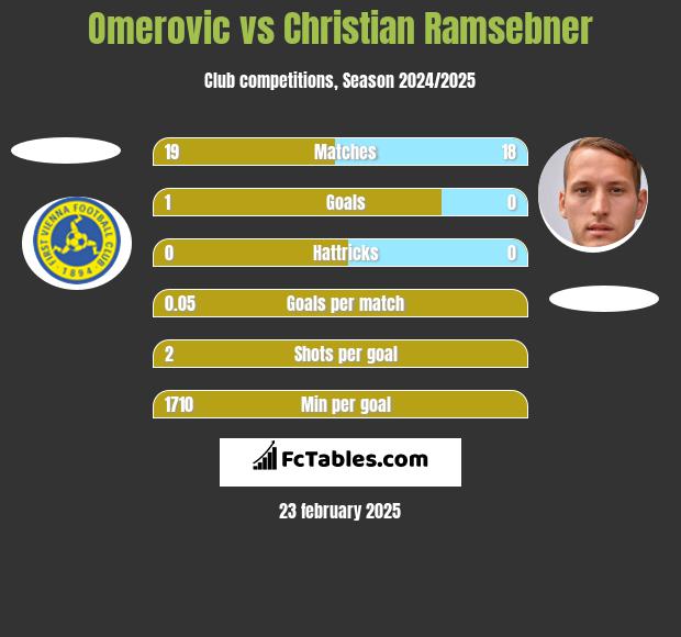 Omerovic vs Christian Ramsebner h2h player stats