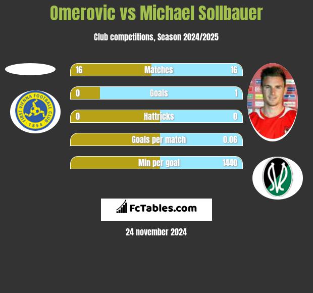 Omerovic vs Michael Sollbauer h2h player stats