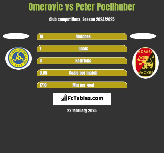 Omerovic vs Peter Poellhuber h2h player stats