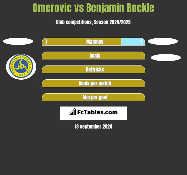 Omerovic vs Benjamin Bockle h2h player stats