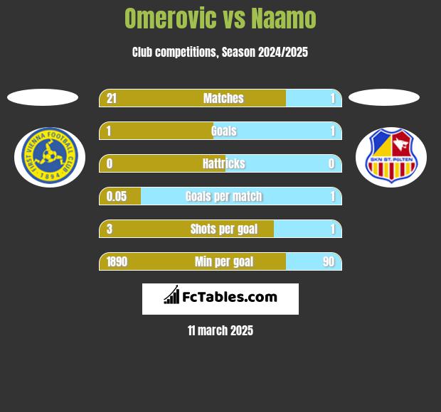 Omerovic vs Naamo h2h player stats