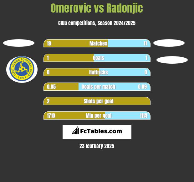 Omerovic vs Radonjic h2h player stats