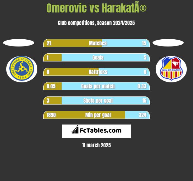 Omerovic vs HarakatÃ© h2h player stats