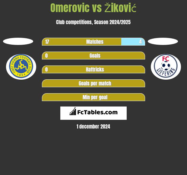 Omerovic vs Žiković h2h player stats