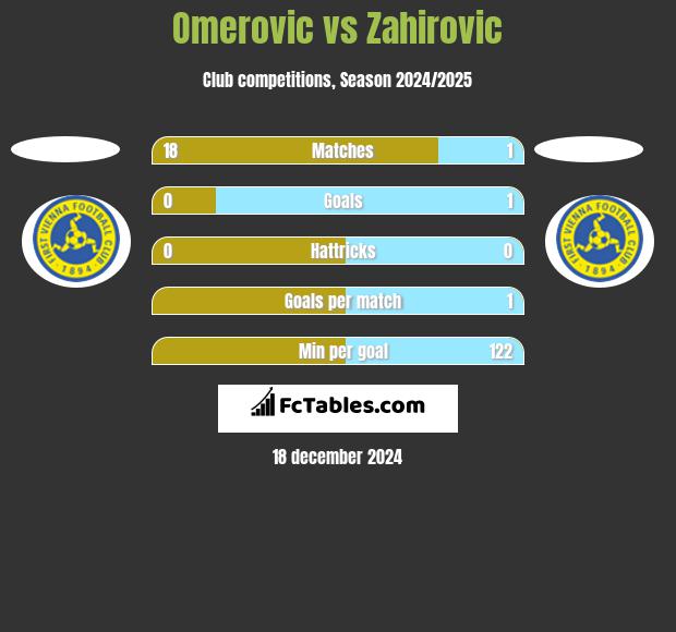 Omerovic vs Zahirovic h2h player stats