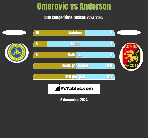 Omerovic vs Anderson h2h player stats