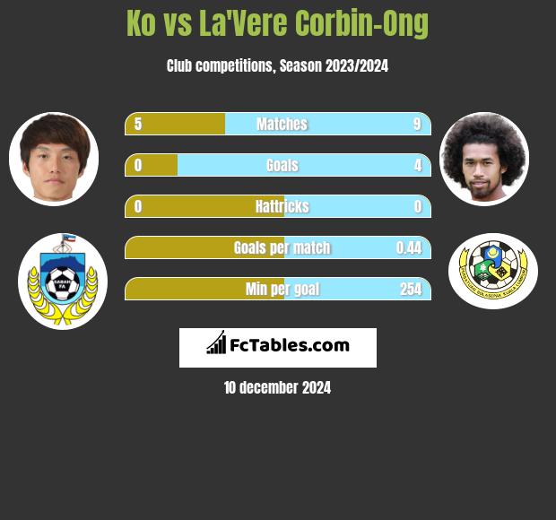 Ko vs La'Vere Corbin-Ong h2h player stats