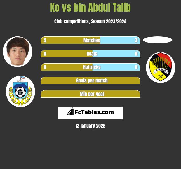 Ko vs bin Abdul Talib h2h player stats