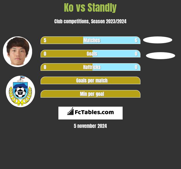 Ko vs Standly h2h player stats