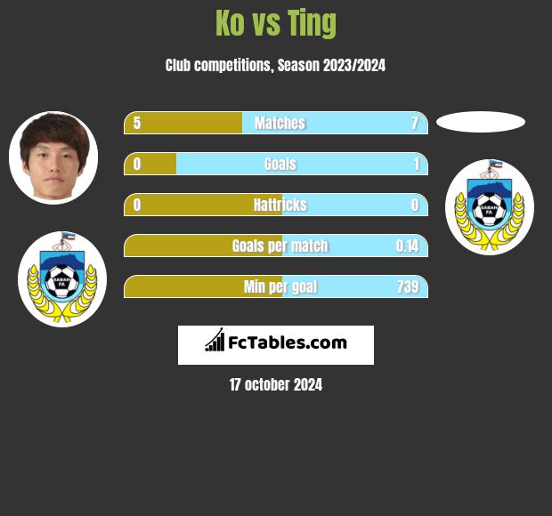 Ko vs Ting h2h player stats