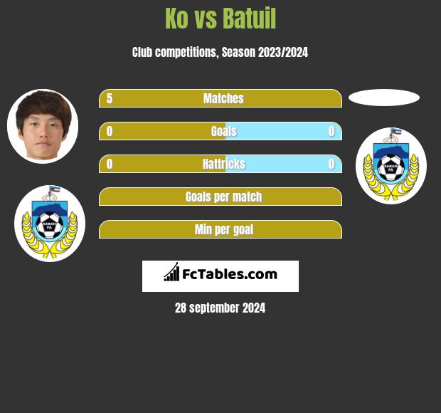 Ko vs Batuil h2h player stats