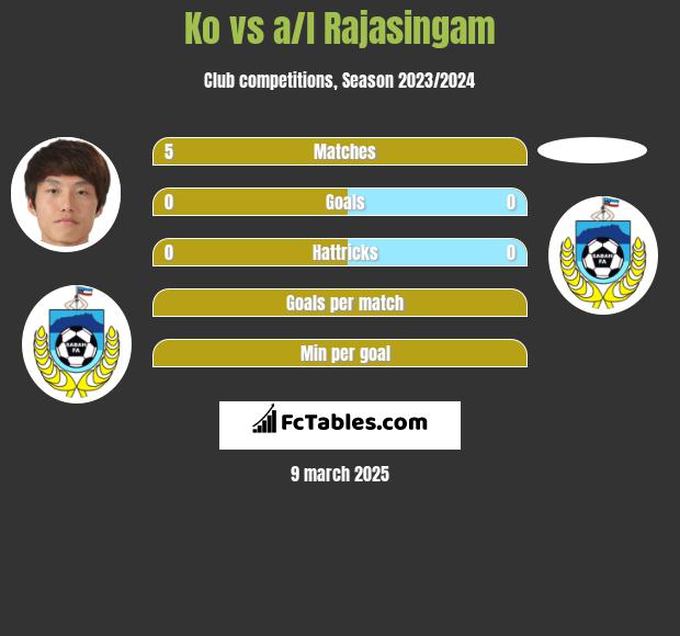 Ko vs a/l Rajasingam h2h player stats