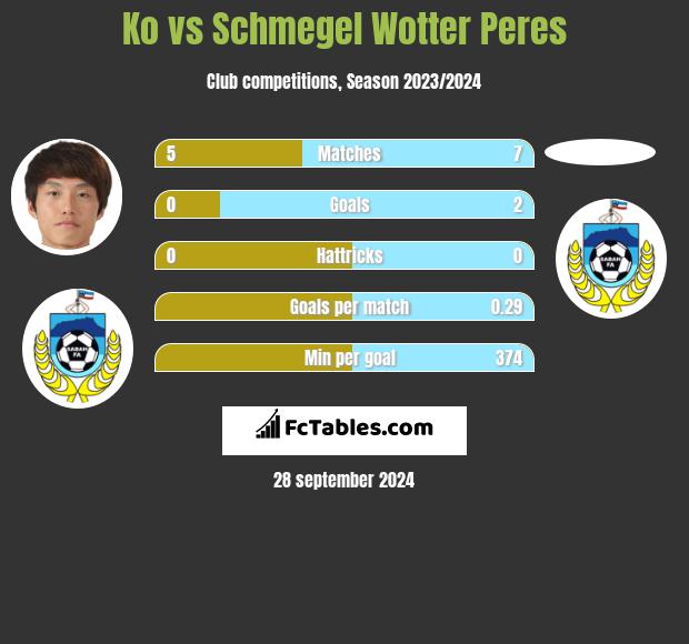 Ko vs Schmegel Wotter Peres h2h player stats