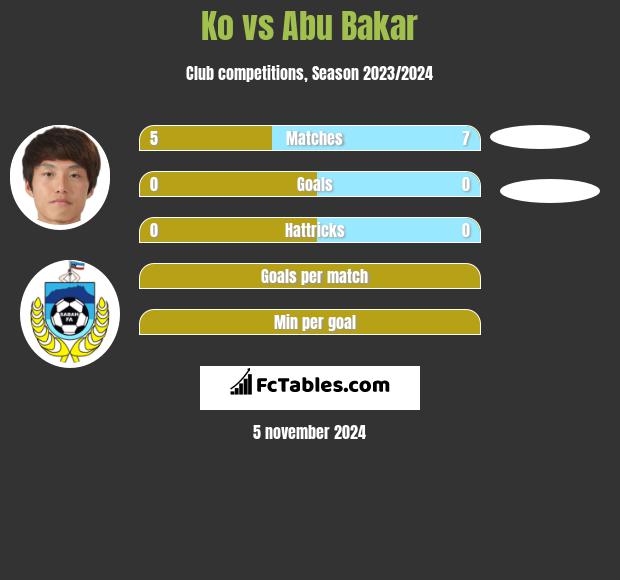 Ko vs Abu Bakar h2h player stats