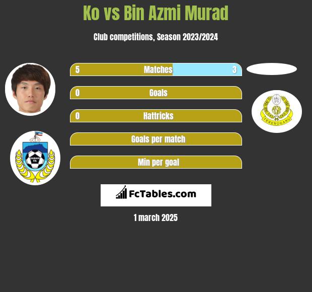 Ko vs Bin Azmi Murad h2h player stats