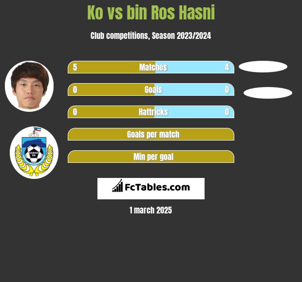 Ko vs bin Ros Hasni h2h player stats