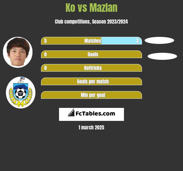 Ko vs Mazlan h2h player stats