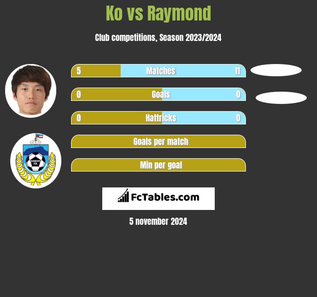 Ko vs Raymond h2h player stats