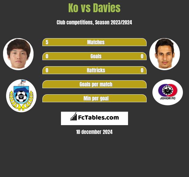 Ko vs Davies h2h player stats