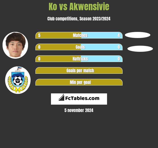 Ko vs Akwensivie h2h player stats