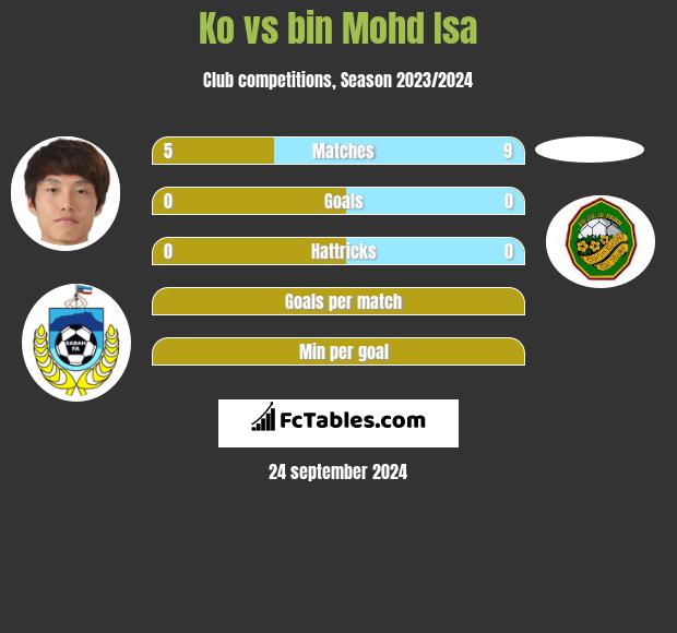 Ko vs bin Mohd Isa h2h player stats