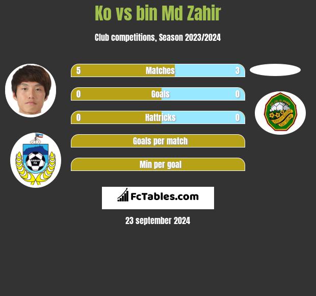 Ko vs bin Md Zahir h2h player stats