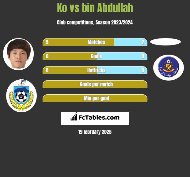 Ko vs bin Abdullah h2h player stats