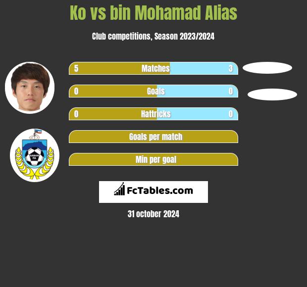 Ko vs bin Mohamad Alias h2h player stats