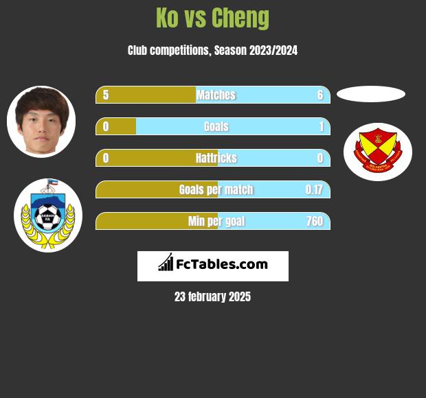 Ko vs Cheng h2h player stats