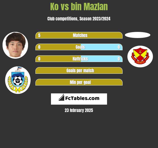 Ko vs bin Mazlan h2h player stats